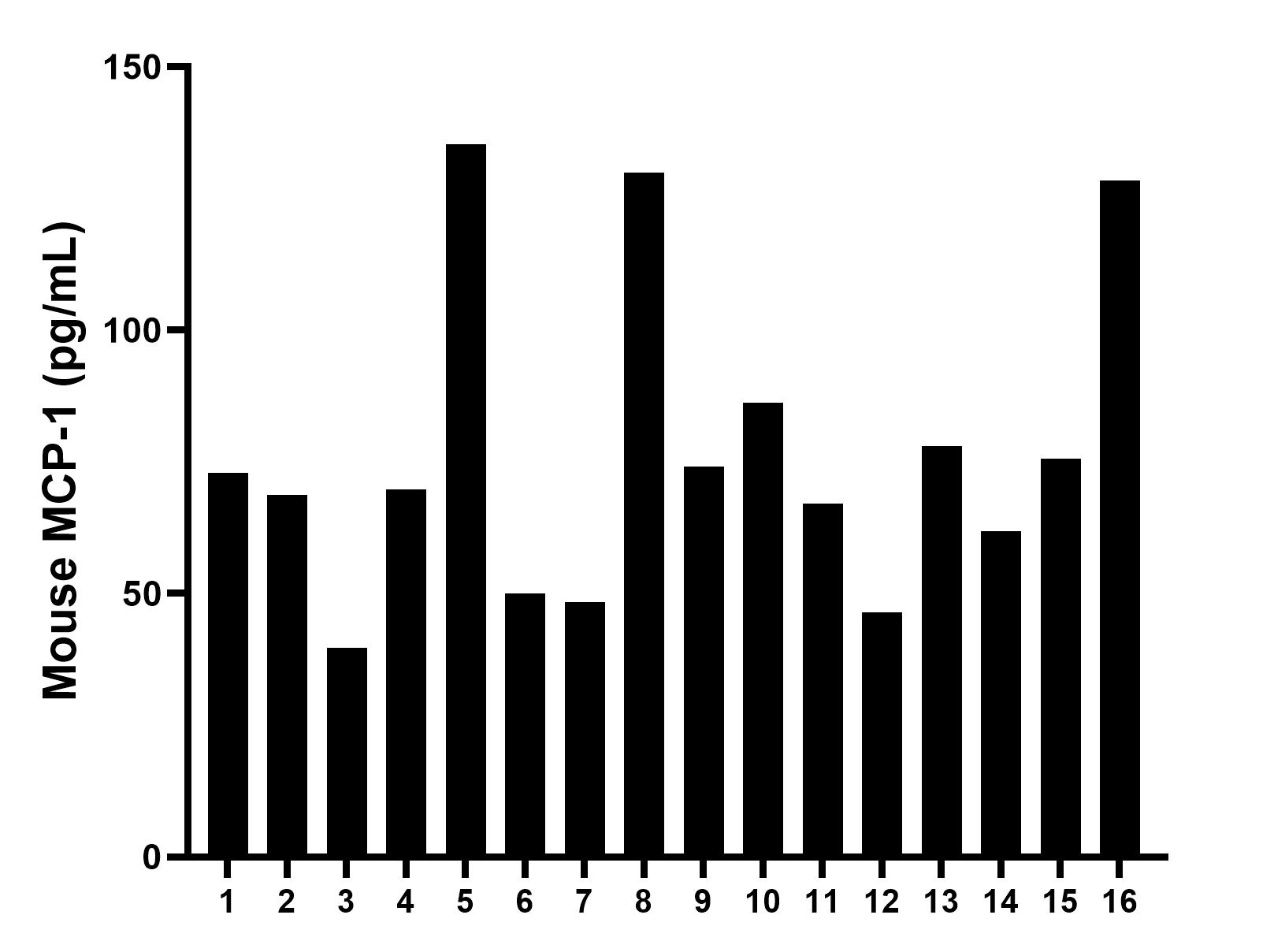 Serum of sixteen mice was measured. The MCP-1 concentration of detected samples was determined to be 77.0 pg/mL with a range of 39.7 - 135.3 pg/mL.